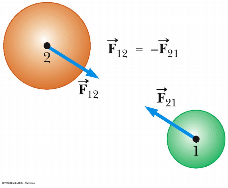 Terceira Lei de Newton Se um objeto 1 e objeto 2 interagem, a força exercida pelo objeto 1 sobre o objeto 2