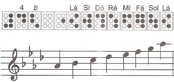 54 Fonte: Tomé (2003, p. 72). Figura 34 Escala de si maior e a armadura de clave com cinco sustenidos A ferramenta gera a partitura conforme mostra a Figura 35.