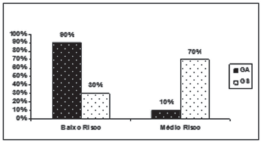 Mariana Colombini Buranello et al. houve a classificação alto risco, pois nenhum indivíduo apresentou resultados maiores que 20 segundos (Figura 4). Figura 4 Risco de queda TUG.