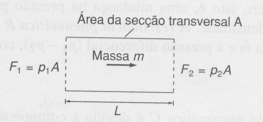 Inércia hidráulica Para acelerar um fluido e aumentar sua velocidade é