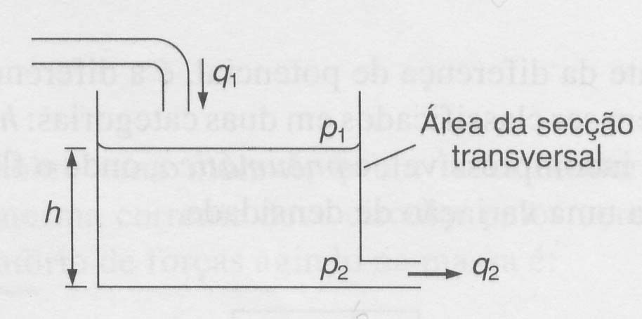 Capacitância hidráulica A diferença de pressão entre entrada e saída mas q