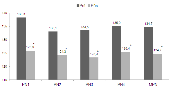 8 Os resultados apresentados demonstram que houve uma queda no número de braçadas realizadas durante o percurso conforme o esperado, porém o tempo gasto pelo aluno para percorrer tal distância no