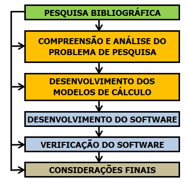 20 b) compreensão e análise do problema de pesquisa; c) desenvolvimento dos modelos de cálculo; d) desenvolvimento do software; e) verificação do software; f) considerações finais.