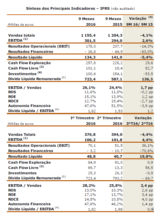 (1) Resultados operacionais + amortizações + provisões (2) Var.