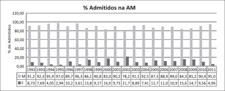 Gráfico 5: Evolução dos Alunos admitidos na AM, por género (1992-2011) Fonte: Relatórios do Concurso de Admissão à Academia Militar (1992-2011) Gráfico 6: Evolução percentual dos Alunos admitidos na