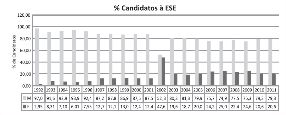 Gráfico 8: Evolução dos Candidatos à ESE, por género (1992-2011) Fonte: Escola de Sargentos do Exército Gráfico 9: Evolução
