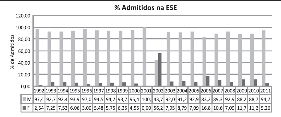 Gráfico 10: Evolução dos Alunos admitidos na ESE, por género (1992-2011) Fonte: Escola de Sargentos do Exército.