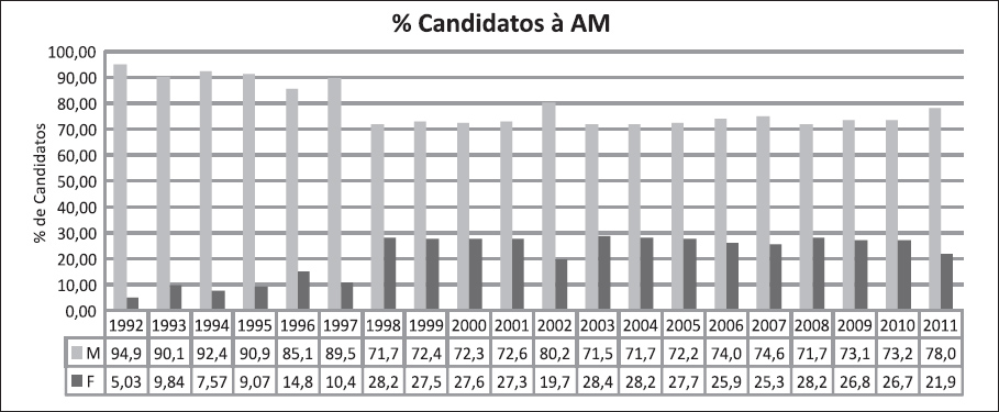 Gráfico 3: Evolução dos candidatos à AM, por género (1992-2011) Fonte: Relatórios dos Concursos de Admissão à Academia Militar (1992-2011) Gráfico 4: Evolução