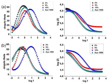 Os testes de espesctroscopia de impedância eletroquimica foram realizados com 24 e 96 horas de imersão em solução de NaCl 3,5 M. Os resultados apresentam-se pelos diagramas de Bode, na Figura 4.