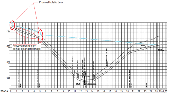 Figura 6 Linha piezométrica correspondente à situação ideal da tubulação, sem ar aprisionado.
