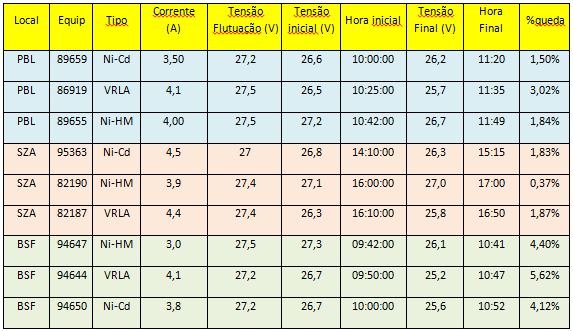 Tabela 1: Leituras de Tensão e corrente Com os medidores de temperatura (Dataloggers) instalados em