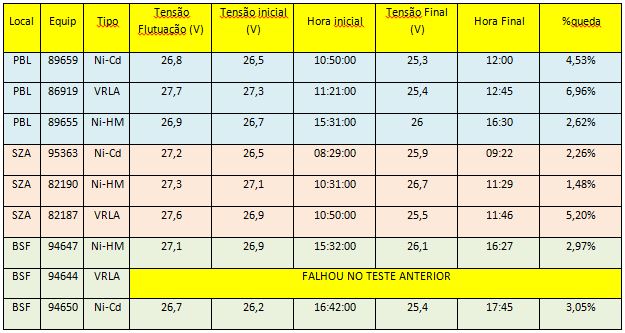 Para este religador em Sousa, encontramos uma temperatura media de 28,10ºC, com máxima de 41,4ºC e mínima de 18,9ºC.