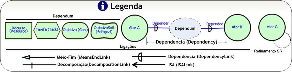 Figura 3.1: Legenda dos principais componentes do framework i*(fonte: Brischke [17]). 3.2.