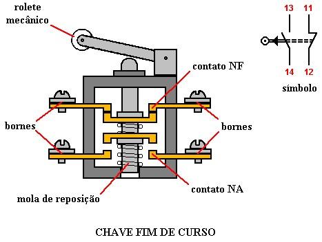 CHAVES FIM DE CURSO As chaves fim de curso são comutadores elétricos de entrada de sinais acionados mecanicamente.