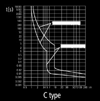 Disparo: Curva tipo C Curva de disparo Grau de Proteção: IP 2 Secção dos Condutores: Cabo flexível de 16mm² ou cabo rígido de 25mm², para corrente nominal até 25A Cabo flexível de 25mm² ou cabo