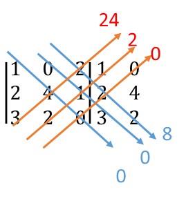 Habilidade MP08 Calcular determinante de 3ª ordem. Questão 07 Fácil 1 0 2 Dada a matriz A= ( 2 4 1) 3 2 0 Então o determinante da matriz A será (A) det A= 18. (B) det A= 15. (C) det A= 15.
