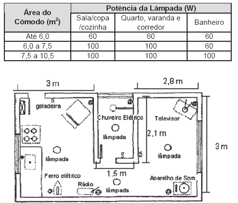 09. (DESAFIO) (0,5) A instalação elétrica de uma casa envolve várias etapas, desde a alocação dos dispositivos, instrumentos e aparelhos elétricos, até a escolha dos materiais que a compõem, passando