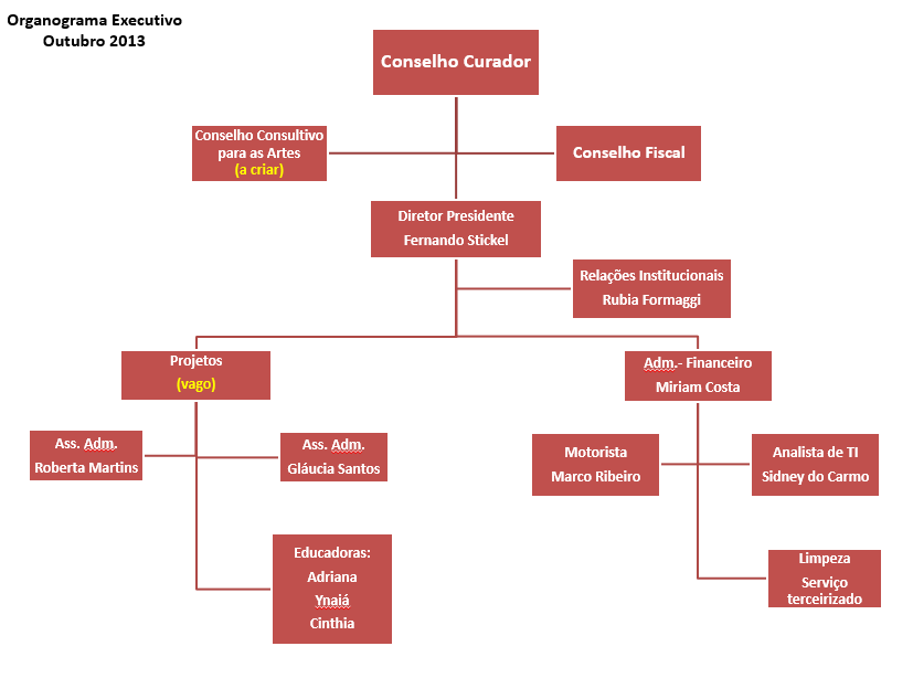 3. Organograma Executivo 2013 4.