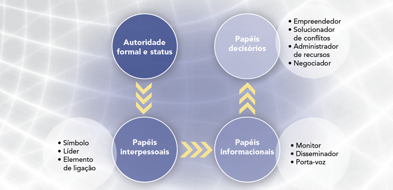 Os papéis do administrador segundo