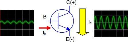 Transistor Quando o transistor estiver na posição fechada, a corrente do coletor (I C ) pode ser