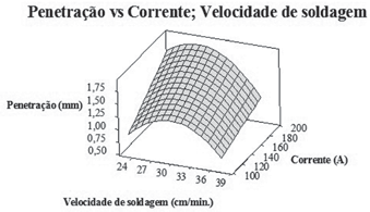 Os resultados foram processados estatisticamente através do programa penetração do cordão de solda em função da corrente e da velocidade de soldagem, cujo resultado do projeto de superfície de