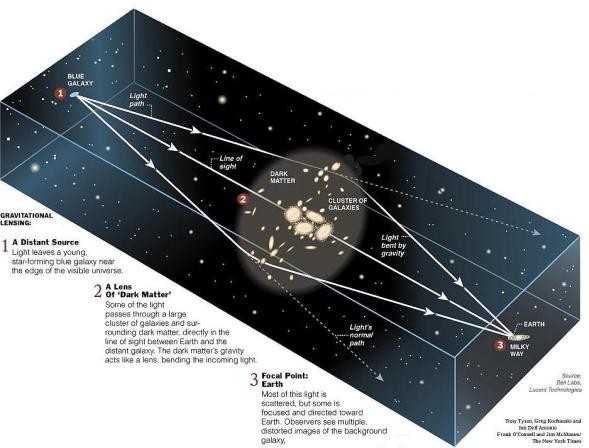 Outras Evidências para a Matéria Escura Massas de Aglomerados de galáxias Efeito de Lentes gravitacionais Massas altas, como Aglomerados de galáxias, desviam a luz, e distorcem a imagem de objetos