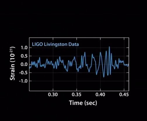 Evidências para Ondas Gravitacionais (mas não de uma fonte cosmológica) 14/09/2015 (anunciado 11/02 2016) LIGO (Hanford e Livingston, EUA): Detecção de ondas gravitacionais devidas a um evento de