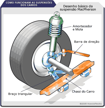 Exemplo de Sistema Sistema Massa-Mola-Amortecedor (Carro) Sinal de Entrada: o chão Sinal de Saída: posição da carroceria "Simulating Vehicle Suspension with a