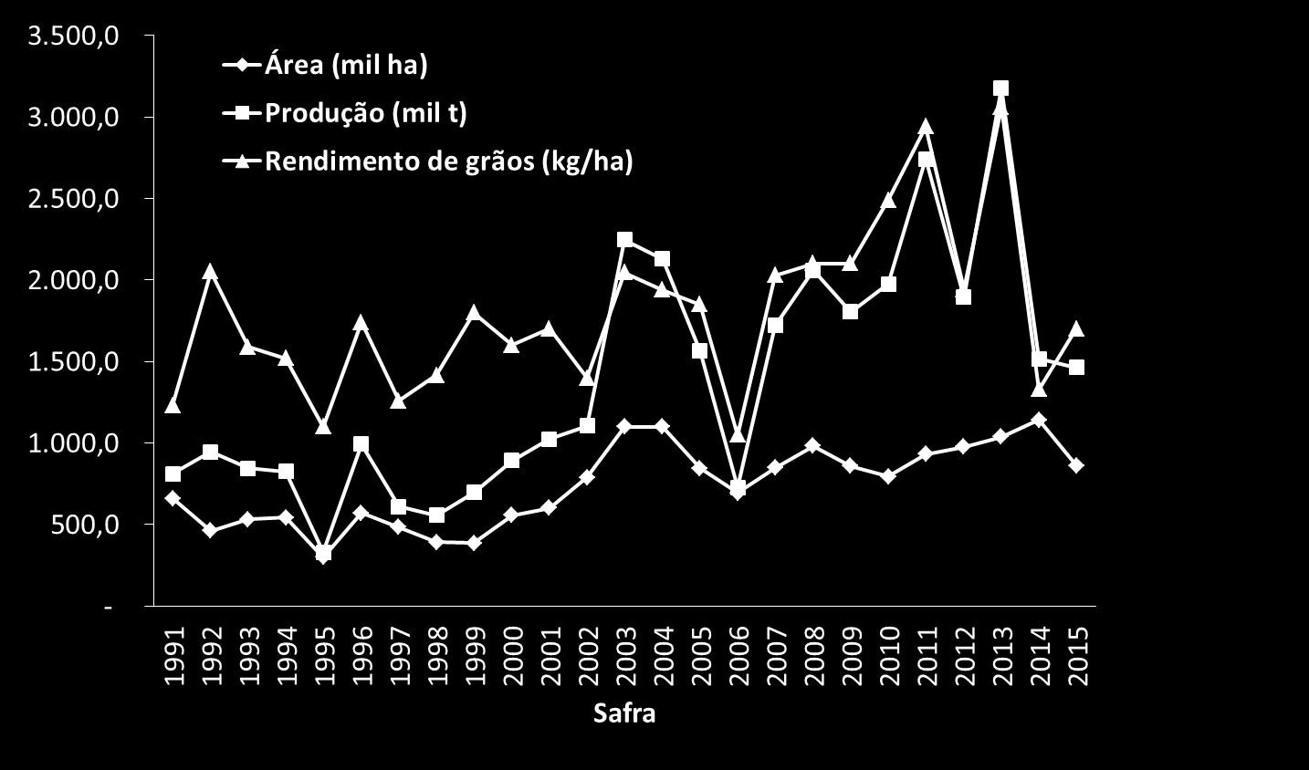 Evolução da área, produção e rendimento de grãos de trigo no