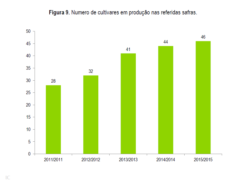 Número de cultivares em produção nas