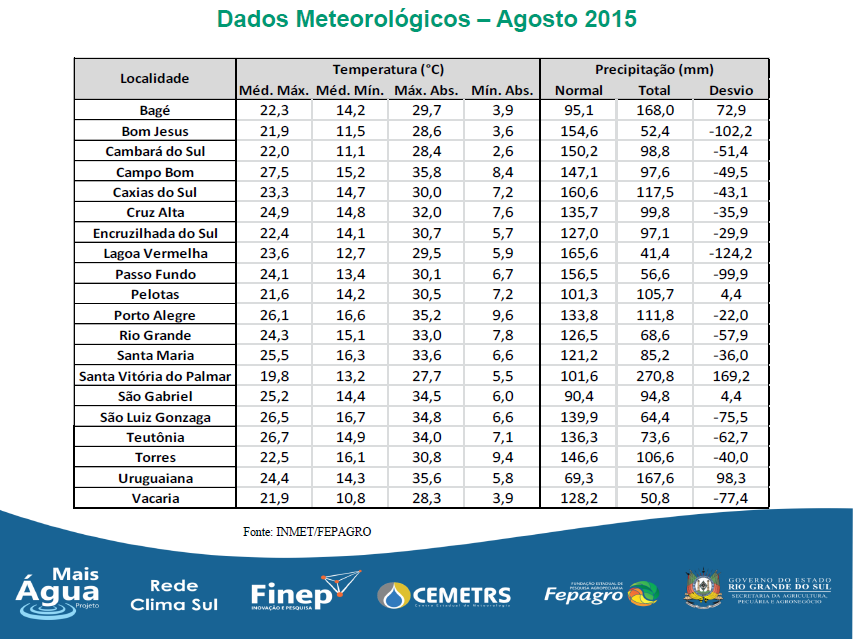 Dados meteorológicos Agosto