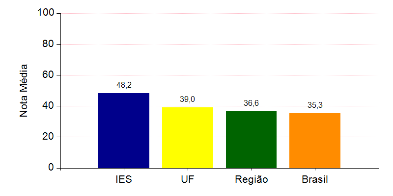 A seguir, encontra-se um gráfico em que se compara o desempenho do curso nessa com o desempenho da Área, levando em conta a totalidade de estudantes da Área, na UF, na Grande Região em que estão