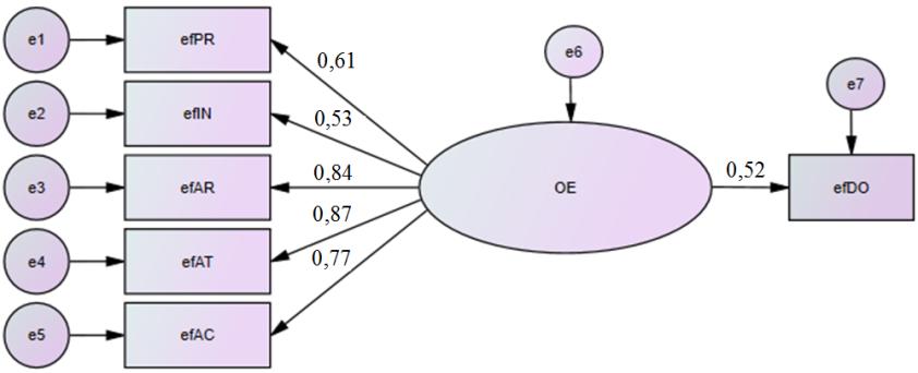 percebido. O modelo se exibe na Figura 1, onde constam também os valores padronizados das relações, que foram todas significativas (p<0,001).