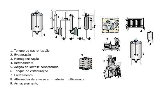 Este faz aumentar a pressão osmótica do meio destruindo assim a maior parte dos micro organismos e impedindo o desenvolvimento dos sobreviventes.