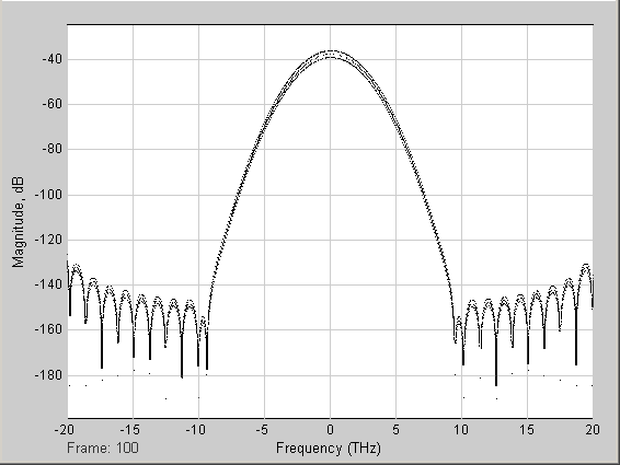 Figura 45- Espectro da modulação NRZ DPSK Figura 46- Espectro da modulação duobinária Na simulação utilizando fibra óptica, variou-se o comprimento da mesma e verificou-se que o sinal conseguia ser