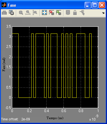 Figura 47 - Diagrama de olho na presença da fibra Para o comprimento de fibra igual a 50 km é mostrado nas figuras 49 e 50 a fase do sinal NRZ DPSK e da