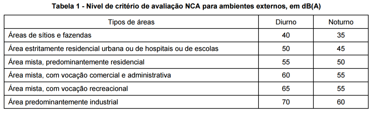 NBR 10151/2000 Acústica - Avaliação do ruído em áreas habitadas, visando o conforto da comunidade - Procedimento AVALIAÇÃO DO