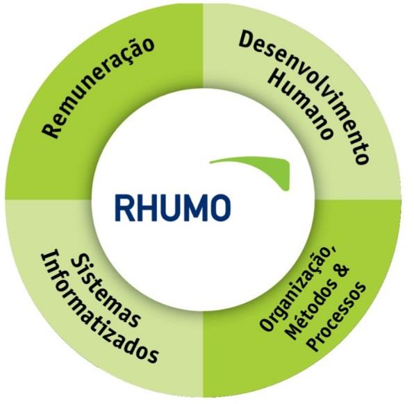 RHUMO Há 21 anos construindo e implementando soluções personalizadas em: Remuneração Desenvolvimento Humano Organização, Métodos e