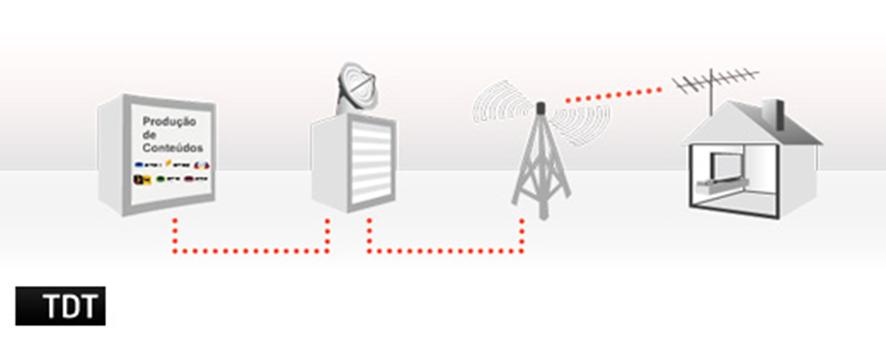 Funcionamento do sistema TDT O sistema de televisão digital terrestre em Portugal é o utilizado em toda a União Europeia.