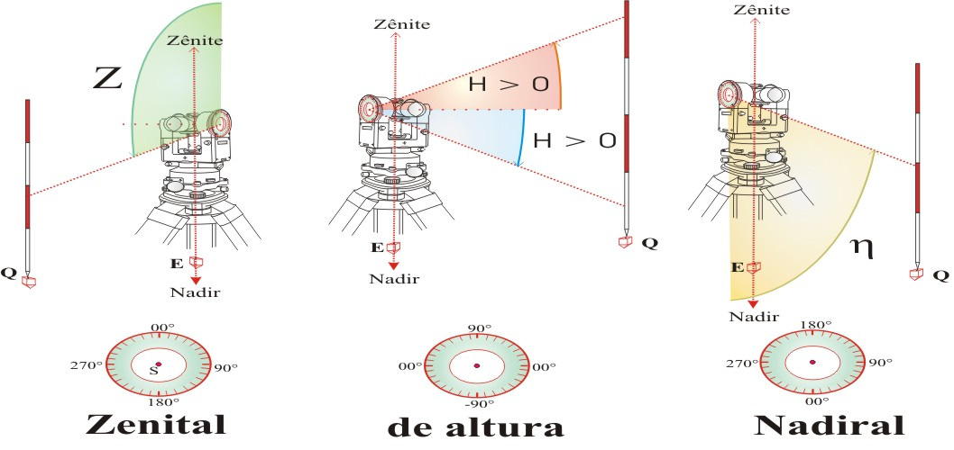 ÂNGULOS VERTICAIS < 7 MEDIÇÃO INDIRETA DE DISTÂNCIA Uma distância é medida de maneira indireta, quando realiza-se alguns cálculos sobre as medidas efetuadas em campo, para se obter indiretamente o