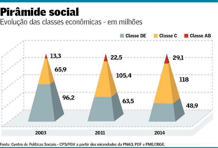 2 - à capacidade de consumo como fator de classificação.