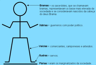 Define-se casta como grupo social hereditário, no qual a condição do indivíduo passa de pai para filho.