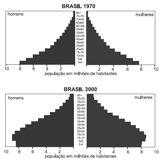 2ª Questão: Observe a tabela abaixo Explique as causas desse fenômeno.