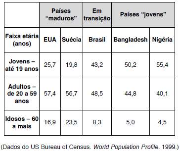 Com base na tabela, podemos afirmar que: a) o Brasil apresenta grande crescimento demográfico e alta densidade demográfica.