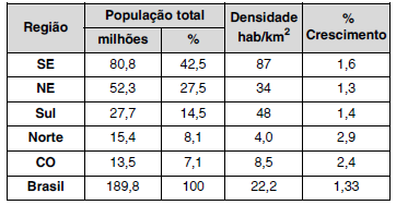 9ª Questão: Mundialmente falando, a distribuição populacional ocorre de forma irregular.