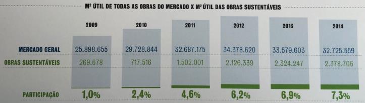 Brasil No ano de 2009, as obras sustentáveis no Brasil representavam 1% de toda a m 2 útil de construção, já em 2014, este percentual atingiu o