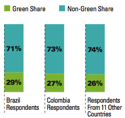 Market share médio O mercado de construção civil Brasileiro ainda é emergente, com um market share médio de 29%.