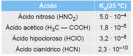 14 (UCDB-MS) Considere soluções aquosas de mesma concentração molar dos ácidos relacionados na tabela. Podemos concluir que: a) o ácido que apresenta maior acidez é o ácido cianídrico.