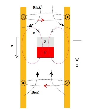 10 CAPÍTULO 2. ESTADO DE ARTE Figura 2.4: Indicação longitudinal da densidade do fluxo gerada a partir de um íman permanente caindo através de um tubo de cobre [2] 2.