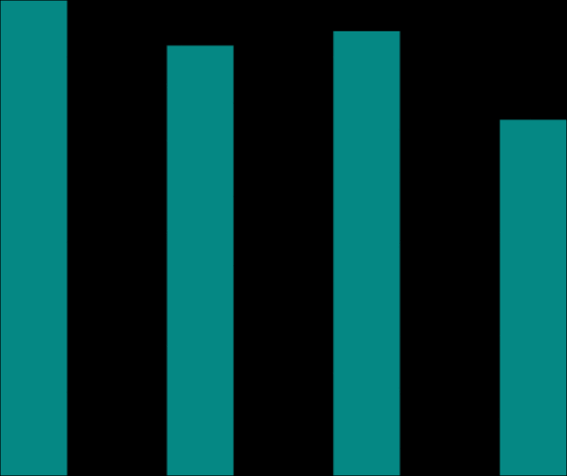 Nosso foco e disciplina gerencial permitiram uma redução substancial nos custos e despesas¹, apesar do aumento de volume 13 Custos¹ US$ milhões Despesas 1,2 US$ milhões -33,1% -72,8% 22.661 20.520 21.